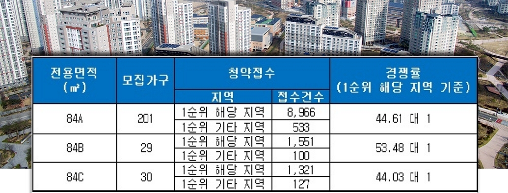 여수 웅천 마린파크 애시앙 2단지 7일 청약 결과. /자료=금융결제원 아파트투유.