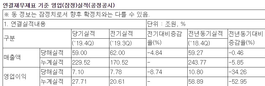 삼성전자 2019년 4분기 잠정 실적 매출액, 영업이익, 전기대비, 전년동기대비 증감율 표/사진=삼성전자
