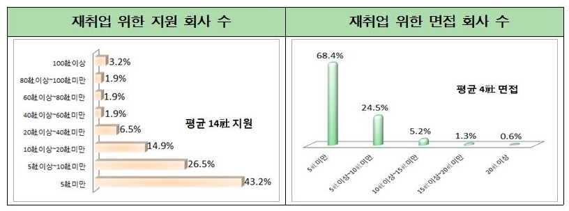 중장년 구직자 재취업 위한 지원 회사 수, 면접 회사 수 그래프/사진=전경련