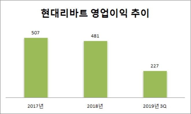 연결재무제표 기준, 단위 : 억원. /자료=현대리바트.