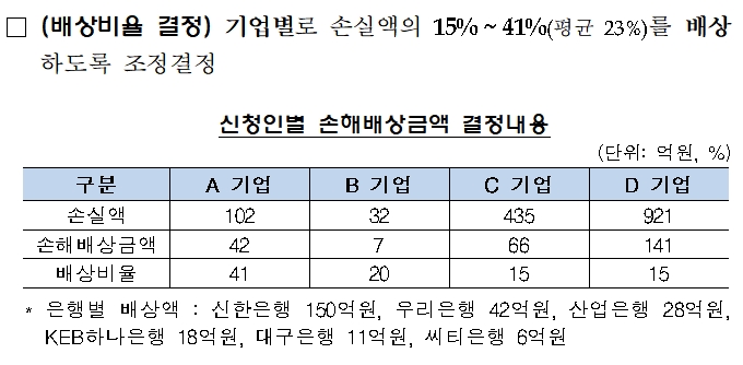 금융분쟁조정위원회 키코 불완전판매 배상결정 내용 / 자료= 금융감독원(2019.12.13)