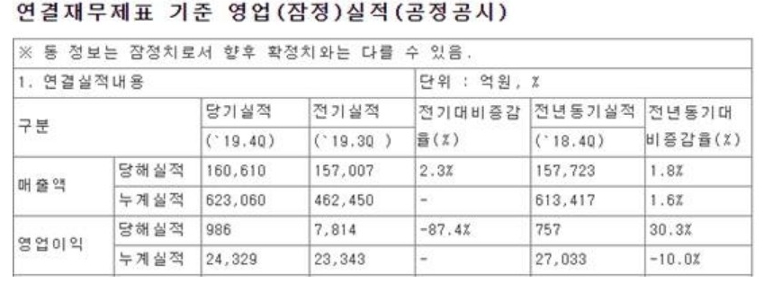 LG전자의 2019년 4분기 잠정 실적표/사진=오승혁 기자(자료 편집)