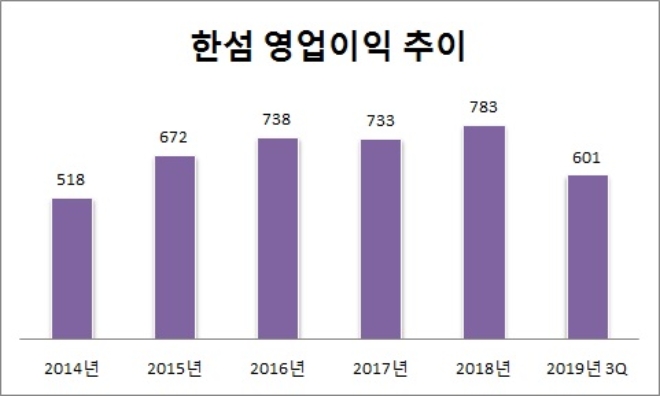 단위 : 억원. /자료=한섬.