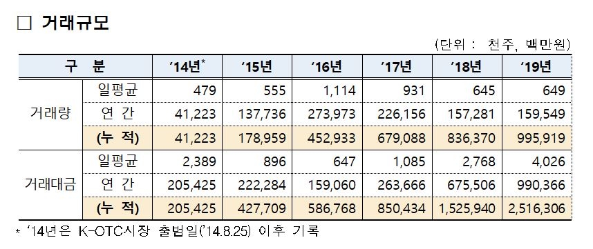 자료=한국금융투자협회