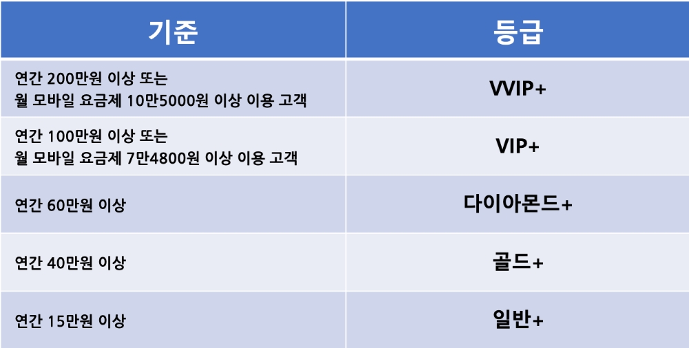 △ 연간 사용 금액 : 2018년 11월 1일 ~ 2019년 10월 31일 기준