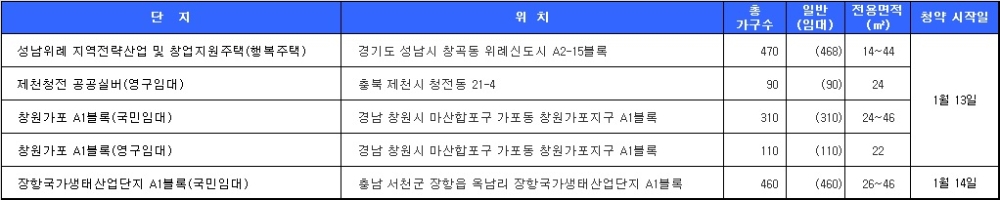 1월 3주 청약 일정. /자료=닥터아파트.
