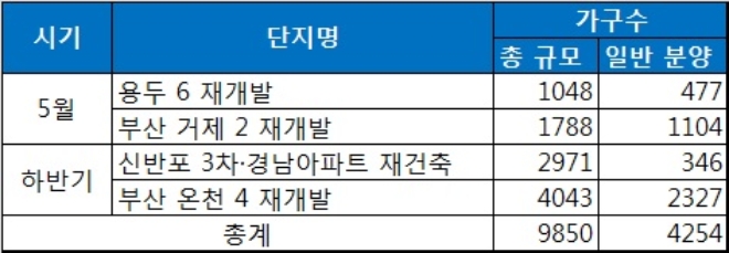 삼성물산 올해 주택 공급 계획. /자료=삼성물산.