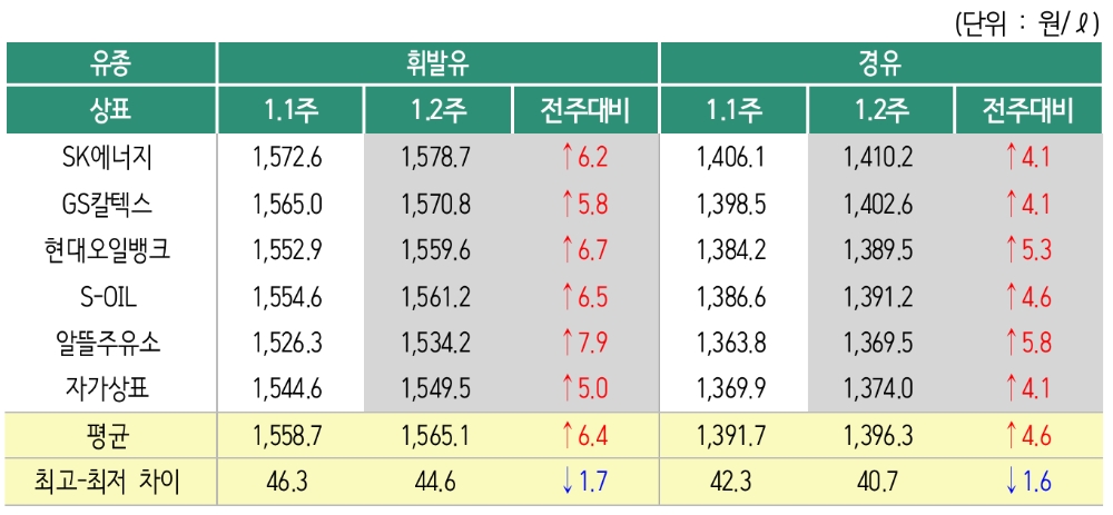 △ 2020년 1월 2주 상표별 휘발유 경유 판매가격. /사진=오피넷