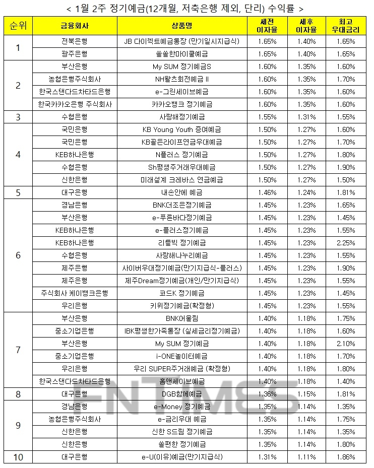 자료 : 금융상품한눈에, 12개월 1000만원 예치 시
