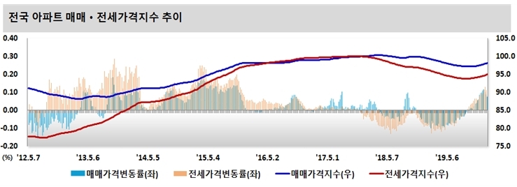 자료=한국감정원
