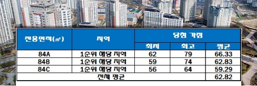 여수 웅천 마린파크 애시앙 1단지 청약 가점 현황. /자료=금융결제원 아파트투유.