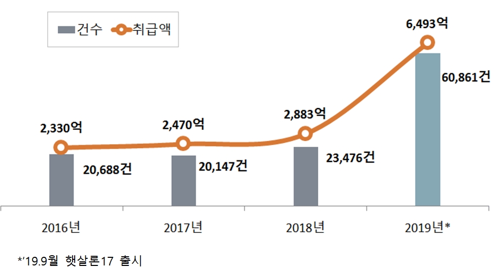 자료= 서민금융진흥원