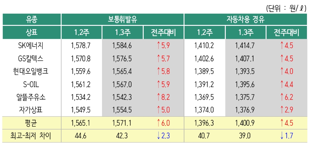 △ 2020년 1월 3주 상표별 휘발유 경유 판매가격. /사진=오피넷