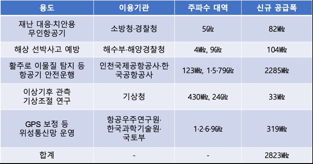 △ 2020년 공공용 주파수 수급계획 주요 내용. /자료=과기부