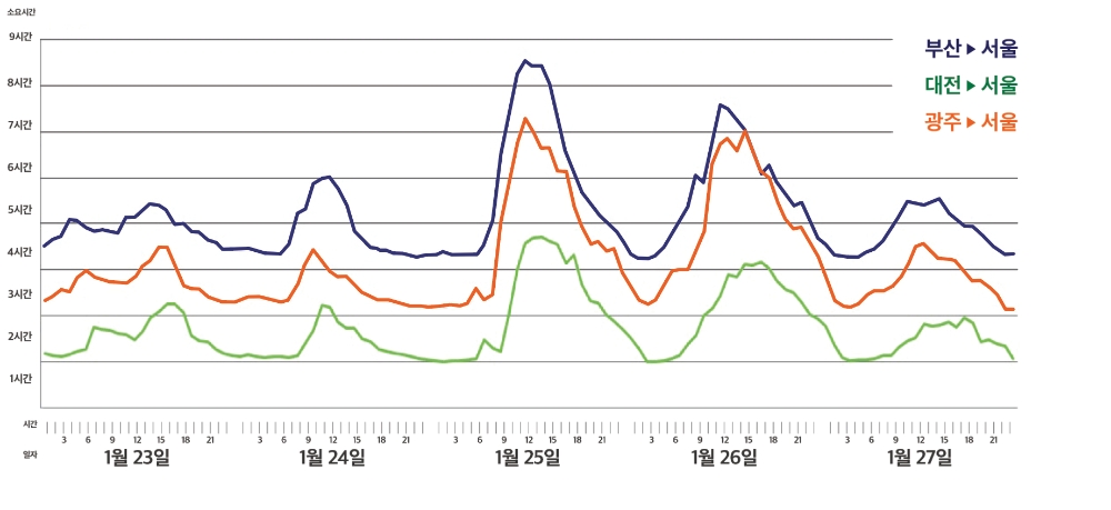△ 귀경길 그래프. /사진=SK텔레콤