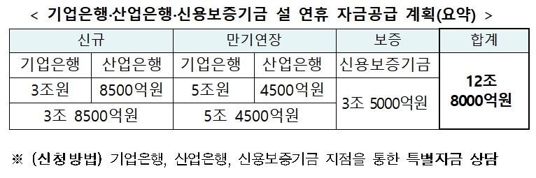 중소기업 설 기은-산은-신보 자금공급 계획 / 자료= 금융위원회(2020.01.19)