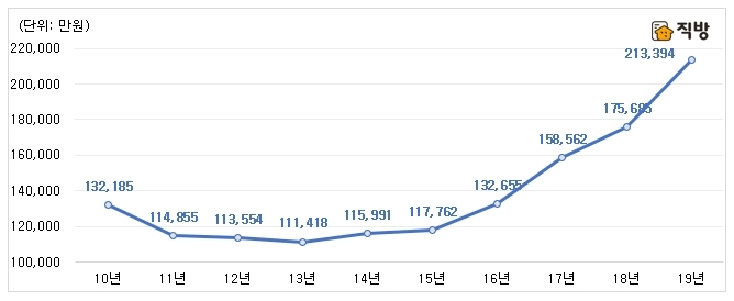 가격 상위 10% 서울 아파트 평균 매매거래가격. *실거래가는 2020년 1월 16일 공개 기준.자료=국토교통부, 직방