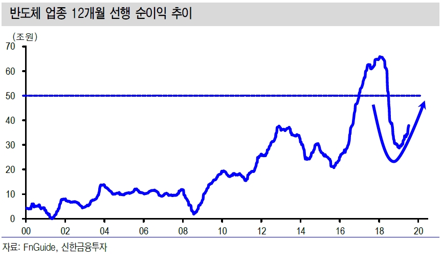 코스피, 반도체 주도 속 1분기에 2300 돌파할 것..유동성장세→실적장세 전환중 - 신금투