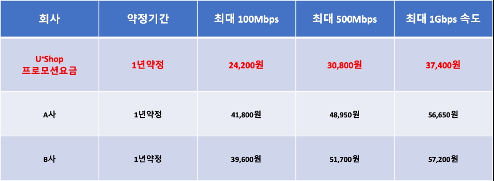 △ 1년약정 기준 타사 인터넷 요금 비교