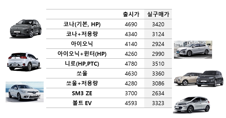 세제해택 포함, 각 차량 최하위 트림, 지자체 보조금 서울 기준.(단위=만원)