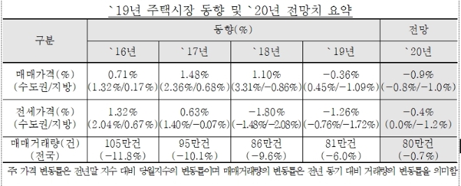 제공=한국감정원
