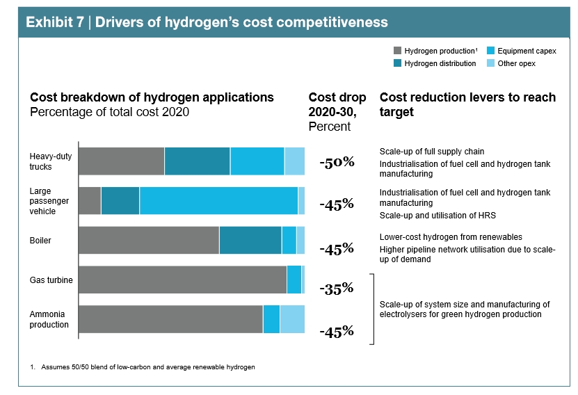 수소위원회 '수소원가 경쟁력 보고서'.