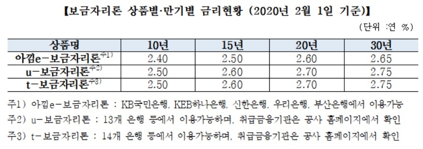 2월 보금자리론 금리 0.1%P 인상…최저 2.4%