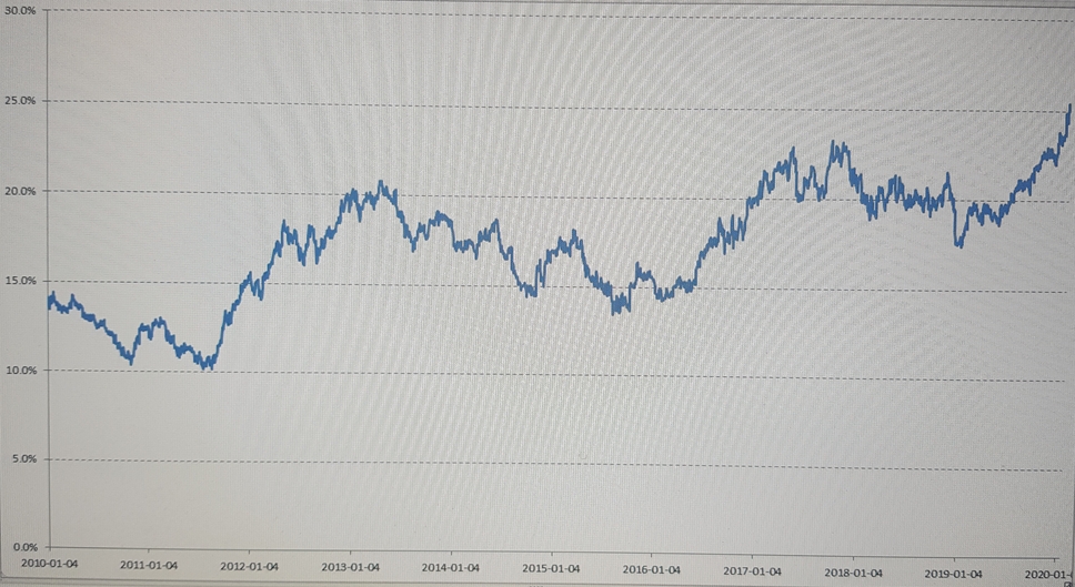 그래프=코스피지수에서 삼성전자가 차지하는 비중 추이