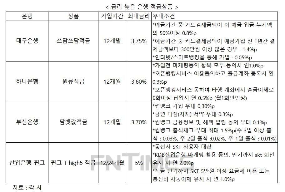세뱃돈 목돈 굴려볼까…3~5%까지 은행 적금 다양