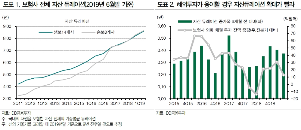 제한적 금리반락과 환율반등 관점에서 접근할 필요..IFRS 연기는 초장기채 수요 줄여 - DB금투