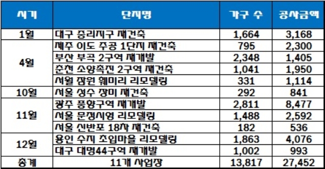 포스코건설 지난해 도정 수주 현황, 단위 : 억원. /자료=포스코건설.