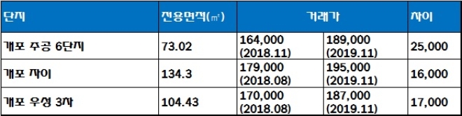 개포프레지던스자이 인근 단지 시세 현황, 단위 : 만원. /자료=국토교통부 실거래가 공시시스템.