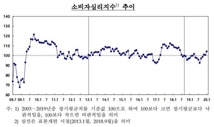 자료=한국은행