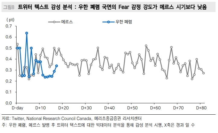 빅데이터 감성분석 결과 우한폐렴 공포 메르스 사태 때보다 덜해 - 메리츠證