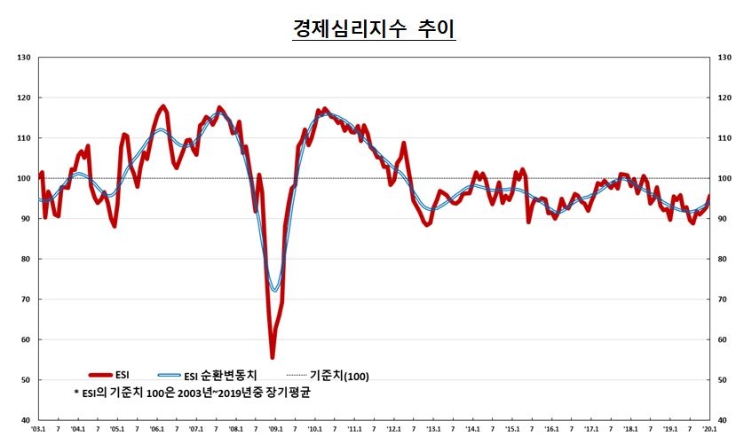 1월 제조업 BSI 2p 오른 76...비제조업은 5p 하락한 73 - 한은
