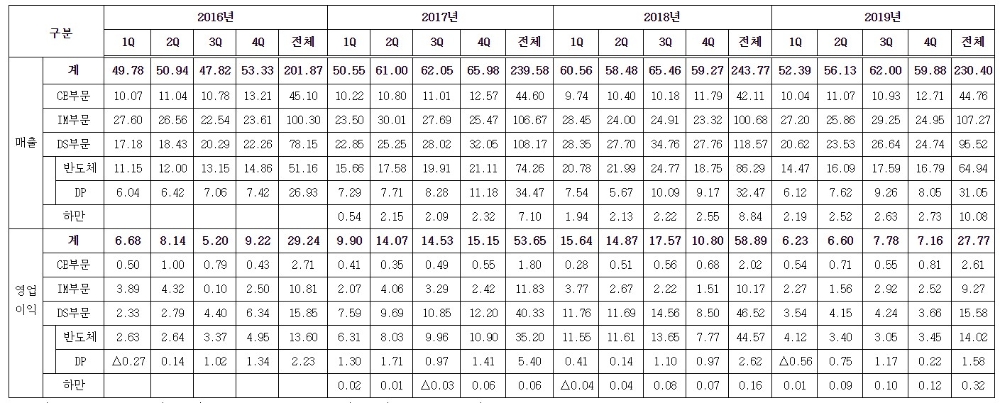 삼성전자의 2016년부터 2019년까지 매출, 영업이익 표/사진=삼성전자