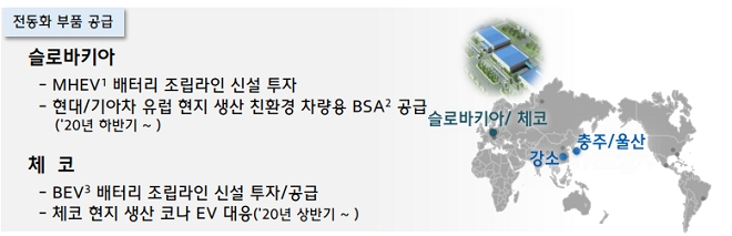 현대모비스, 실적 V자 반등…"올해는 유럽 전기차 공략"