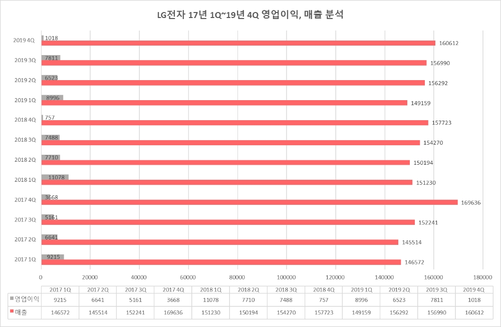 LG전자의 2017년 1분기부터 2019년 4분기까지의 영업이익, 매출 그래프/사진=오승혁 기자