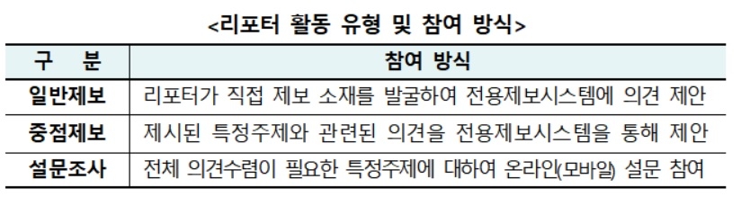 금감원, 2020년도 금융소비자리포터 선발