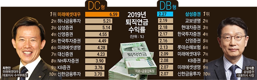 ‘200조 퇴직연금’ 최현만 독주에 장석훈 추격 고삐
