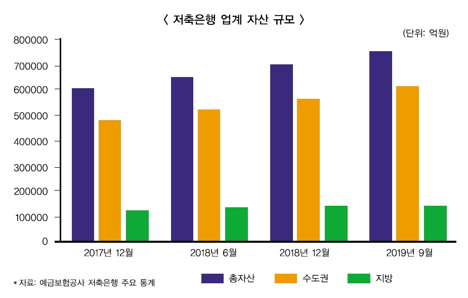 ‘사상 최대실적’ 저축銀, 수도권만 웃었다