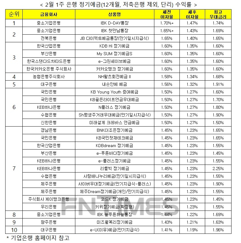 자료 : 금융상품한눈에, 12개월 1000만원 예치 시