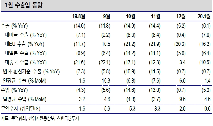 단기적으로 우한폐렴 여파 상존하나 1분기말 수출 모멘텀 확대될 것 - 신금투