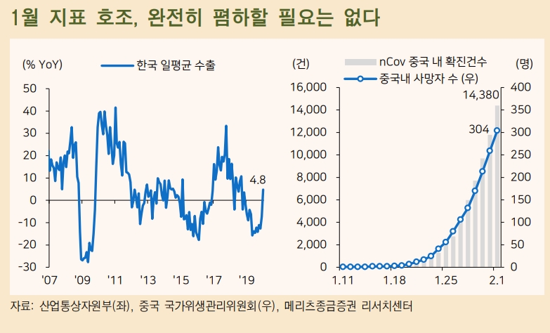 코로나바이러스 사태 불구 1월 경제지표 호조 폄하할 필요는 없어 - 메리츠證