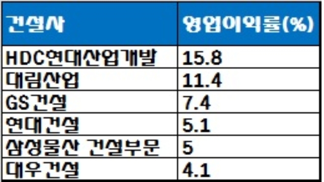 6대 건설사 지난해 영업이익률. /자료=각 사.