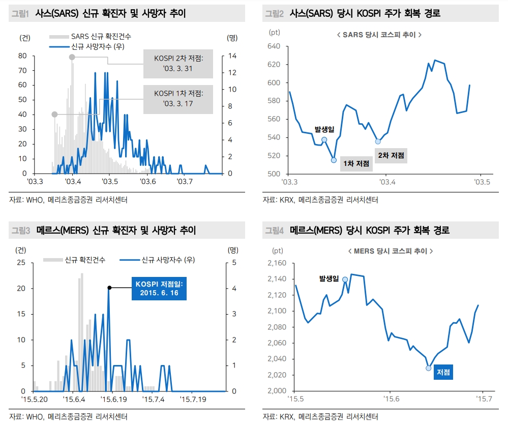 주가 추세회복 위해선 전염병 신규 확진자수나 사망자수 줄어들어야 - 메리츠證