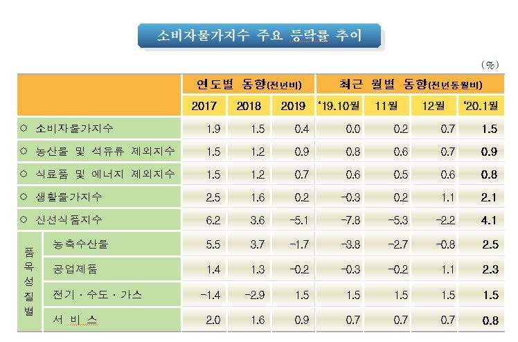 1월 소비자물가 1.5% 상승...13개월만에 1% 다시 넘겨(종합)