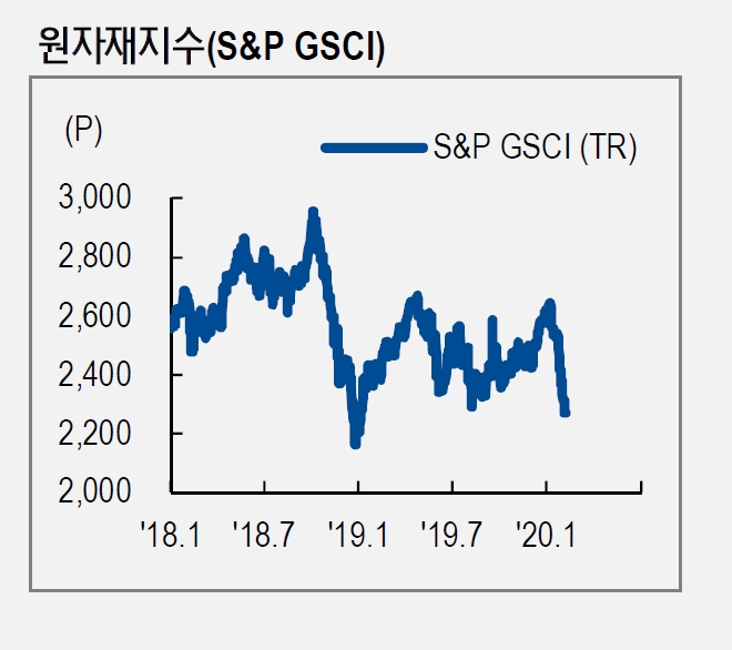 OPEC+의 석유시장 안정화 대책만이 유가 하방 지지할 수 있어 - NH證