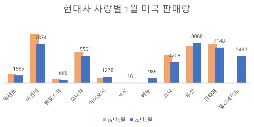현대차 미국 판매 추이.(자료=현대차)