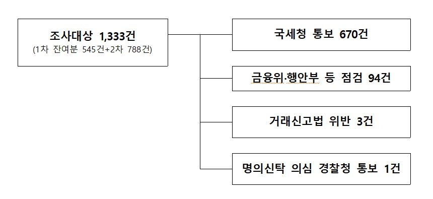 자료=국토교통부